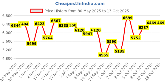 flipkart.com ralley gold 28T Vintage/Desi Men's Bicycle (22 Inch Frame) with Carrier,Stand and Lock 26 T (inch) Road Cycle ralley gold Price History Graph from 30 May 2025 to 13 Oct 2025