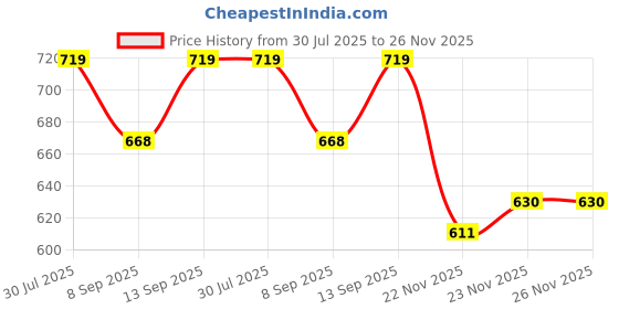 flipkart.com clairbell 28X_ARC lighter USB Rechargeable Electric Arc Plasma Lighter Pocket Lighter clairbell Price History Graph from 30 Jul 2025 to 26 Nov 2025