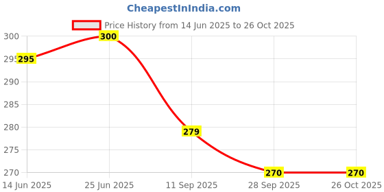 flipkart.com speedways 29" Cycle Tube 29*2.10 Long Valve Moulded Nylon Rubber Bicycle Tube Tubular For 29*2.10 speedways Price History Graph from 14 Jun 2025 to 25 Oct 2025