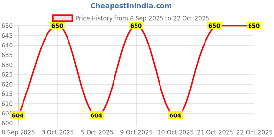 flipkart.com abtrix with ab 29" Kids Dart Board Game with 9 Sticky Balls & Storage Bag, Indoor Outdoor Toy 73 cm Dart Board abtrix with ab Price History Graph from 8 Sep 2025 to 21 Oct 2025