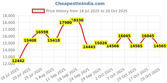 flipkart.com stryder 29" Krueger 21 Speed Bicycle with Front Suspension | 29 T (inch) Mountain Cycle stryder Price History Graph from 18 Jul 2025 to 20 Oct 2025
