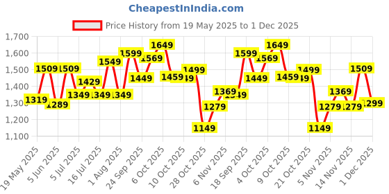 flipkart.com tommy hilfiger 29 L Gym Duffel Bag - Callan - Blue tommy hilfiger Price History Graph from 19 May 2025 to 1 Dec 2025