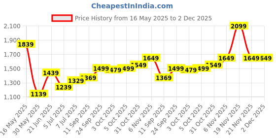flipkart.com tommy hilfiger 29 L Gym Duffel Bag - Declan - Red tommy hilfiger Price History Graph from 16 May 2025 to 1 Dec 2025