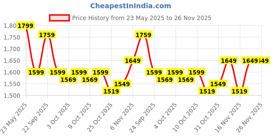 flipkart.com tommy hilfiger 29 L Gym Duffel Bag - Garret - Multicolor tommy hilfiger Price History Graph from 23 May 2025 to 25 Nov 2025