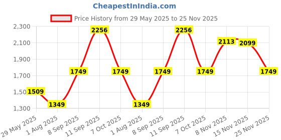 flipkart.com tommy hilfiger 29 L Gym Duffel Bag - Ural - Black tommy hilfiger Price History Graph from 29 May 2025 to 25 Nov 2025