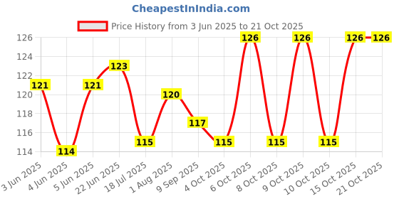 flipkart.com zyozi 29 pcs Office Party Photo Booth Props,Funny Adult Work Party for Office Birthday Photo Booth Board zyozi Price History Graph from 3 Jun 2025 to 21 Oct 2025