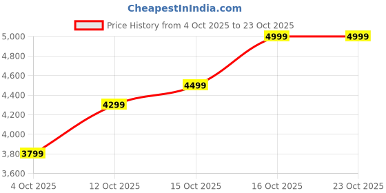 flipkart.com lva creations 29 S 999 20 g Silver Bar lva creations Price History Graph from 4 Oct 2025 to 23 Oct 2025