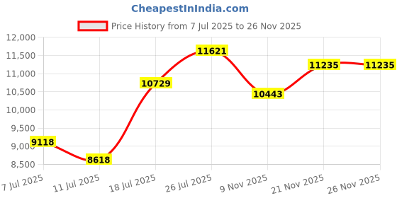 flipkart.com stryder 29" Vortex Single Speed with Disc Brakes & Front Suspension | 29 T (inch) Mountain Cycle stryder Price History Graph from 7 Jul 2025 to 26 Nov 2025