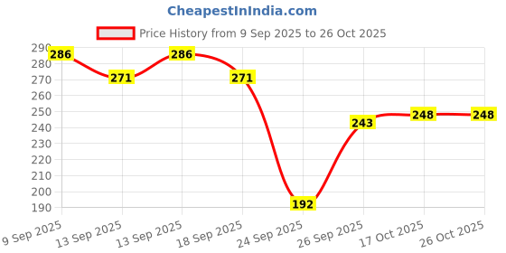 flipkart.com ecoroots 290 Bottom Loading Water Dispenser ecoroots Price History Graph from 9 Sep 2025 to 25 Oct 2025