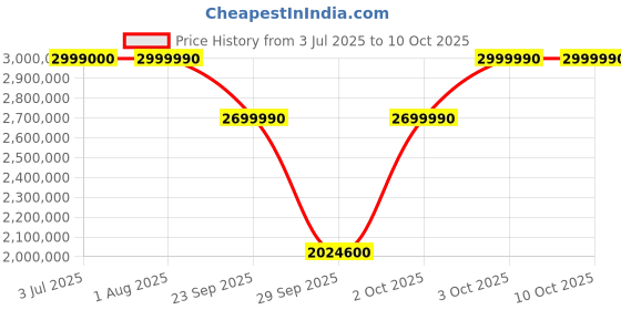 flipkart.com tcl 291 cm (115 inch) Ultra HD (4K) Mini LED Smart Google TV with INDIA's Largest Screen, 20000+ Local Dimming Zones, T-SCREEN ULTRA and ONKYO 6.2.2 Hi-Fi System (115X955 Max) tcl Price History Graph from 3 Jul 2025 to 10 Oct 2025