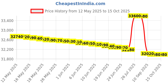flipkart.com panasonic 292 L Frost Free Double Door 2 Star Refrigerator panasonic Price History Graph from 12 May 2025 to 15 Oct 2025