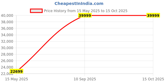 flipkart.com godrej 294 L Frost Free Double Door 2 Star Refrigerator godrej Price History Graph from 15 May 2025 to 14 Oct 2025