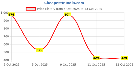 flipkart.com wildcraft 29.5 L Backpack Wiki 1 Twill wildcraft Price History Graph from 3 Oct 2025 to 13 Oct 2025