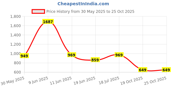 flipkart.com wildcraft 29.5 L Backpack Wiki Girl-2 wildcraft Price History Graph from 30 May 2025 to 24 Oct 2025