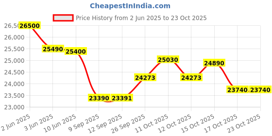 flipkart.com voltas 295 L Double Door Standard Deep Freezer voltas Price History Graph from 2 Jun 2025 to 22 Oct 2025