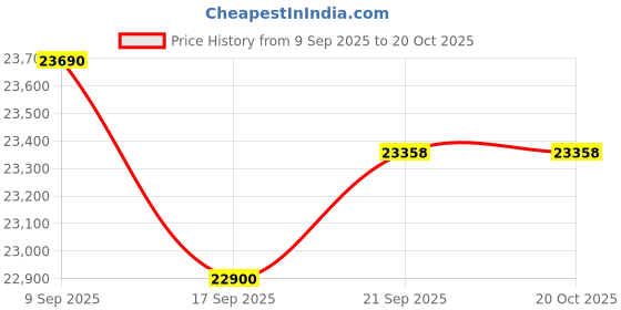 flipkart.com rockwell 295 L Double Door Standard Deep Freezer rockwell Price History Graph from 9 Sep 2025 to 19 Oct 2025