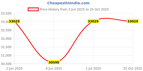 flipkart.com panasonic 296 L Frost Free Double Door 2 Star Refrigerator panasonic Price History Graph from 2 Jun 2025 to 25 Oct 2025