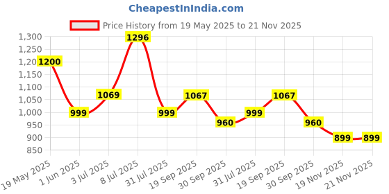flipkart.com uppercase 29.799 L Backpack Sprout 01 School Backpack Navy Blue uppercase Price History Graph from 19 May 2025 to 21 Nov 2025