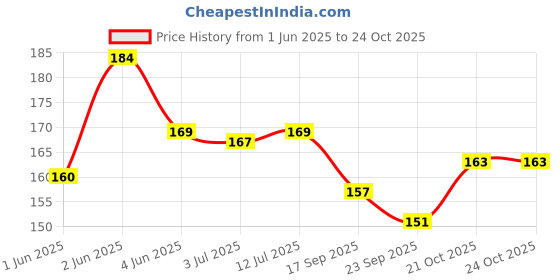 flipkart.com rtm #29805 Knitting Pin rtm Price History Graph from 1 Jun 2025 to 24 Oct 2025