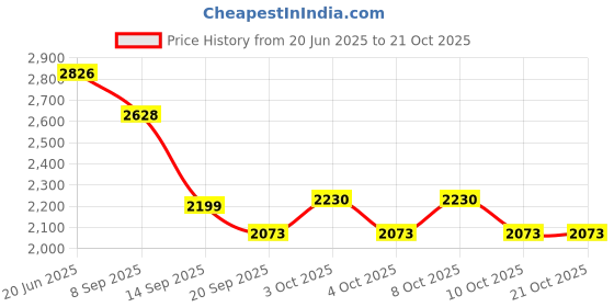 flipkart.com indian decor 29810 Modern Metal 25 Bottle Floor Wine Rack/Wine Shelf Iron Glass Holder indian decor Price History Graph from 20 Jun 2025 to 21 Oct 2025