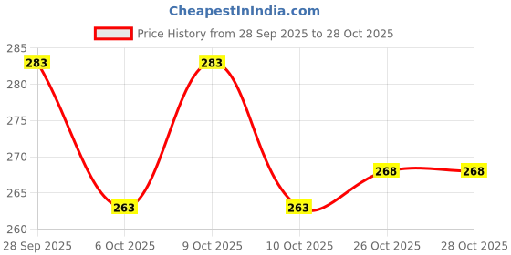flipkart.com aanyacentric 2.9x4.1inch Congrats Printed A7 Size Husband Wife Lover Boyfriend with Envelopes Greeting Card aanyacentric Price History Graph from 28 Sep 2025 to 27 Oct 2025