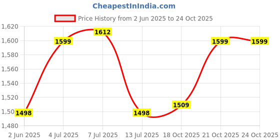 flipkart.com aulten 2A 100V-270V Voltage Stabilizer for Refrigerator aulten Price History Graph from 2 Jun 2025 to 24 Oct 2025