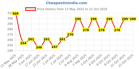 flipkart.com gurukripa store 2Aball-01 Handball gurukripa store Price History Graph from 13 May 2025 to 21 Oct 2025