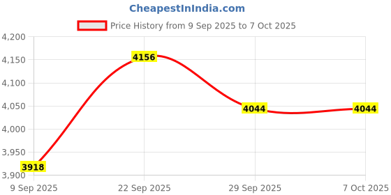 flipkart.com carlinkit 2Air Wireless Android Auto & CarPlay Adapter – Easy Setup Car Stereo carlinkit Price History Graph from 9 Sep 2025 to 7 Oct 2025