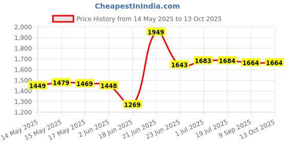 flipkart.com khaitan 2B BP-Nano Red Digital Glass Manual Gas Stove khaitan Price History Graph from 14 May 2025 to 13 Oct 2025