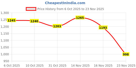 flipkart.com bhavshatri 2_BETTERY_C-W-GUNNXY Spray Gun bhavshatri Price History Graph from 6 Oct 2025 to 23 Nov 2025