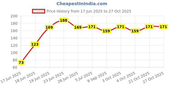 flipkart.com liveonce 2birds with bird nest for decoration -STRONG Bird House liveonce Price History Graph from 17 Jun 2025 to 27 Oct 2025