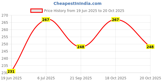 flipkart.com liveonce 2birds with dukan nest for decoration -STRONG Bird House liveonce Price History Graph from 19 Jun 2025 to 18 Oct 2025