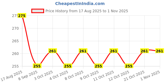 flipkart.com softbajar 2Bucket-2soapstand Bathroom Organizer Shelf & Whale Soap Holder Bundle – 2 Wall-Mounted Adhesive Shelves + 2 Cute Self-Draining Whale Soap Dishes, Space-Saving Set for Kids, Kitchen & Bathroom Undermount Bathtub softbajar Price History Graph from 17 Aug 2025 to 1 Nov 2025