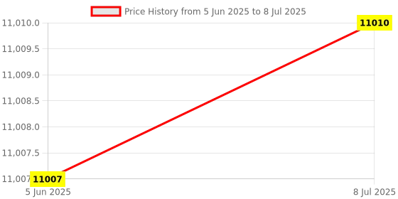flipkart.com fnirsi 2C23T 3-in-1 Handheld Oscilloscope Multimeter DDS Generator,10MHz,50MSa/s Digital Oscilloscope fnirsi Price History Graph from 5 Jun 2025 to 8 Jul 2025