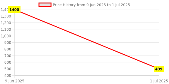 flipkart.com 2Cap Dragon Ball Xenoverse 1-2 Pc Game Link 4 In 1 Combo (Offline only) (No CD/DVD/Code) (Complete Games) Price History Graph from 9 Jun 2025 to 1 Jul 2025