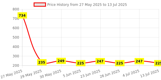 flipkart.com 2CAP Gta San Andreas 5 In 1 Pc Game (Offline only) Complete Games (Complete Edition) Price History Graph from 27 May 2025 to 13 Jul 2025