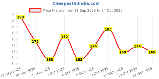 flipkart.com color castle 2Crystal Jelly Lip Oil Hydrating Lip Gloss for Women – Long Lasting | Waterproof color castle Price History Graph from 11 Sep 2025 to 24 Oct 2025
