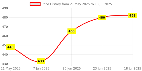 flipkart.com aastha 2DTH_B_9 2 Shelf Bracket aastha Price History Graph from 21 May 2025 to 23 Jun 2025