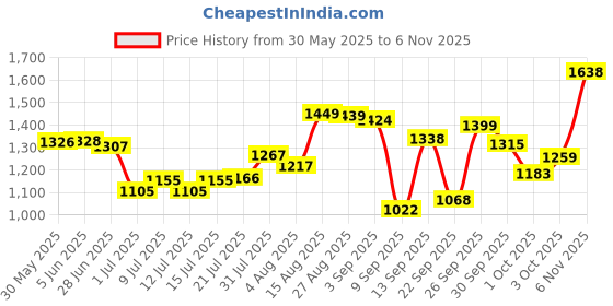 flipkart.com naturenest 2Feet Black Birds Cage With Side Opening for Breeding Box Finches & canaries Bird Cage naturenest Price History Graph from 30 May 2025 to 6 Nov 2025