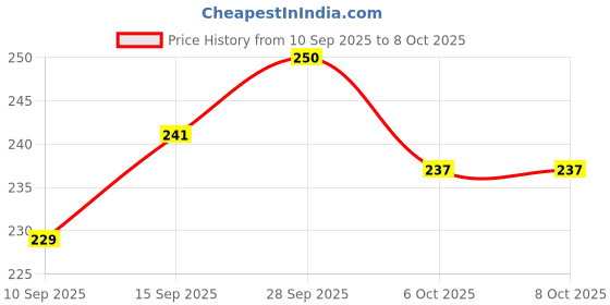 flipkart.com a to z 2finger50mm gillnet mud sinker malai suto hight4ft,up lenth48ft,down lenth 80ft Fishing Net a to z Price History Graph from 10 Sep 2025 to 8 Oct 2025