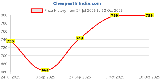 flipkart.com 2fortheroad 111059 Plate Press Magnet for Sorting Seggregating Iron Scrap Pull 10 kgs Magnetic Pickup Tool 2fortheroad Price History Graph from 24 Jul 2025 to 9 Oct 2025