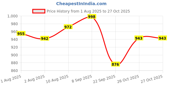 flipkart.com 2fortheroad 20040 Bicycle Cycle Axle Front Rear Solid with Bearings 1Pair Cycling Kit 2fortheroad Price History Graph from 1 Aug 2025 to 27 Oct 2025