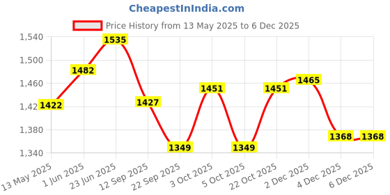 flipkart.com 2fortheroad 20042 Bicycle Cycle Hollow Axle Rear with Quick Release Bearings (1set ) Cycling Kit 2fortheroad Price History Graph from 13 May 2025 to 4 Dec 2025