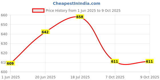 flipkart.com 2fortheroad 20079 Bicycle Cycle MTB Alloy Handlebar Handle Bar Dia. 31.8mm x 22mm x 660mm(L) Bicycle Handle Grip 2fortheroad Price History Graph from 1 Jun 2025 to 9 Oct 2025