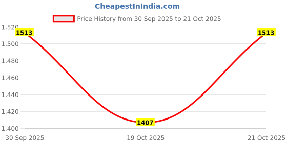 flipkart.com 2fortheroad 333066(1pcs) 48mm NEODYMIUM Lifting Fishing Load Recover Retreival upto 50kg 1pc Magnetic Pickup Tool 2fortheroad Price History Graph from 30 Sep 2025 to 19 Oct 2025
