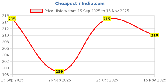 flipkart.com 2fortheroad 70012 Bicycle Cycle Cycling Saddle Quick Release Alloy Random Colours 6 x 55mm Saddle 2fortheroad Price History Graph from 15 Sep 2025 to 15 Nov 2025
