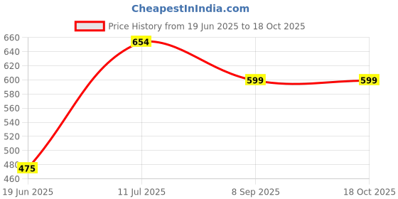 flipkart.com d'mak 2FprofileWhitep-1 10 W 60.96 cm Tube Light d'mak Price History Graph from 19 Jun 2025 to 18 Oct 2025
