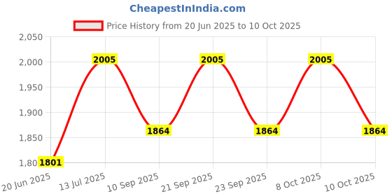 flipkart.com d'mak 2FprofileWWp-4 10 W 60.96 cm Tube Light d'mak Price History Graph from 20 Jun 2025 to 10 Oct 2025