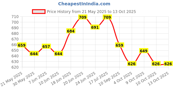 flipkart.com ecom bharat 2FT INFLATABLE TRI COLOR BATH TUB TOY FOR KIDS WITH PUMP Inflatable Swimming Pool ecom bharat Price History Graph from 21 May 2025 to 12 Oct 2025