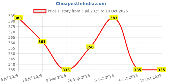 flipkart.com bazaar gali 2ft Kids Swimming Pool Bath Tub Inflatable Pool Inflatable Swimming Pool bazaar gali Price History Graph from 5 Jul 2025 to 18 Oct 2025